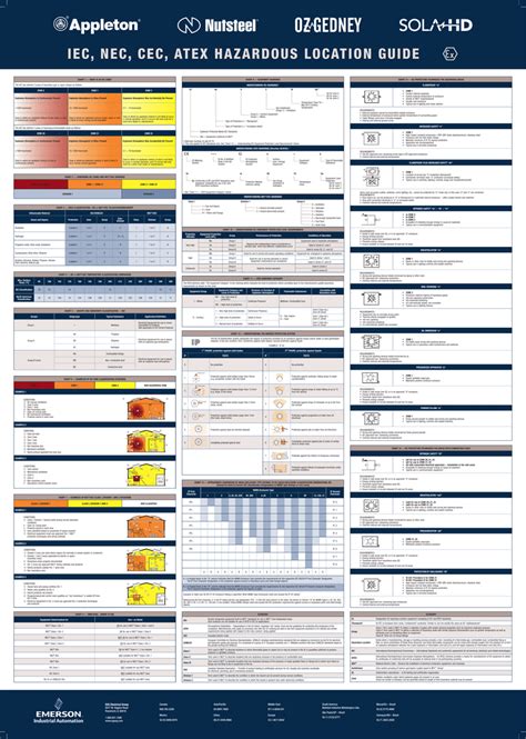 stahl hazardous area classification chart